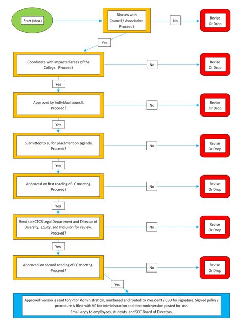 Flowchart showing the process described in 2a through 2e