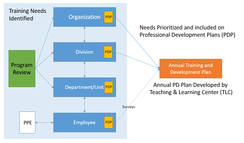 training needs identified graph