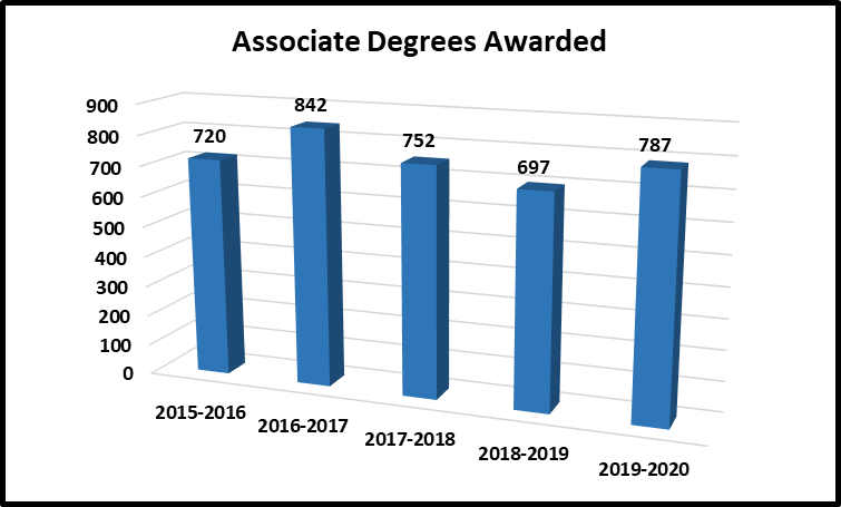 In 2015-2016, 720 associate degrees were awarded. In 2016-2017, 842 associate degrees were awarded. In 2017-2018, 752 associate degrees were awarded. In 2018-2019, 697 associate degrees were awarded. In 2019-2020, 787 associate degrees were awarded.
