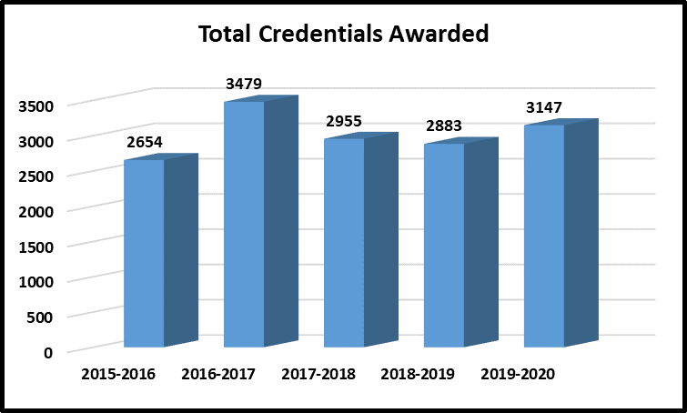 2015-2016 total credentials 2654. 2016-2017 total credentials 3479. 2017-2018 total credentials 2955. 2018-2019 total credentials 2883. 2091-2020 total credentials 3147.