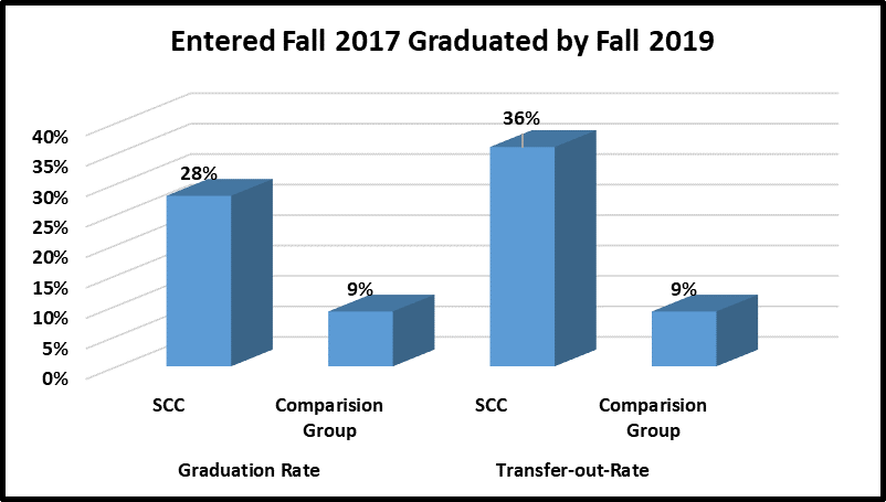 Entered Fall 2017 Graduated by Fall 2019. The Graduation rate at SCC was 28% while the comparision group was 9%. The transfer-out rate at SCC was 36% while the comparision group was 9%.