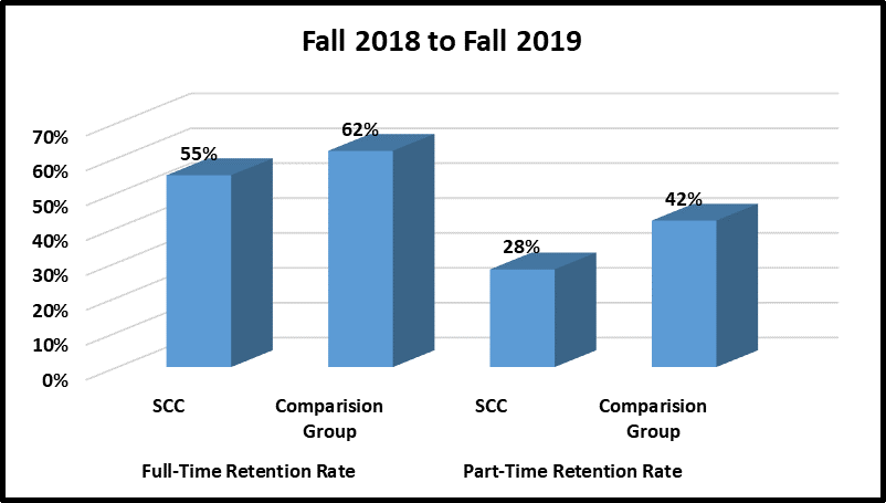 Retention rate for Fall 2018 to Fall 2019. Full time retention rate for SCC was 55% while the comparision group was 62%. The Part-time retention rate for SCC was 28% while the comparision group was 42%.