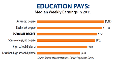 Info graphic showing Labor Statistics from the Bureau of Labor Statistics showing how education level correlates to high median weekly earnings for the year 2015.