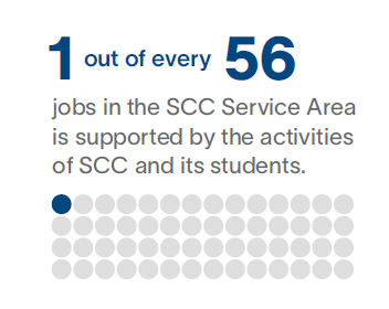 1 out of every 56 jobs in the SCC Service Area is supported by the activities of SCC and its students