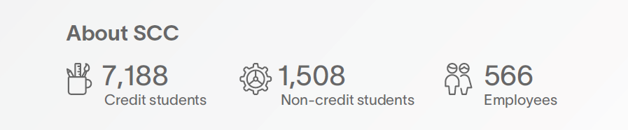 About KCTCS: 7,188 Credit Students; 1,508 Non-credit students; 566 Employees