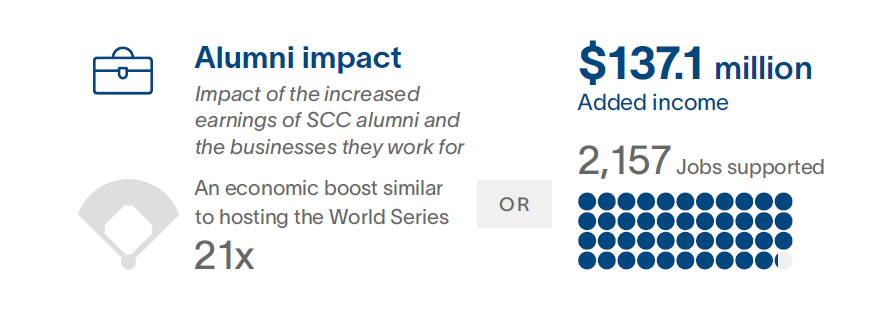 Alumni Impact. See "Accessible Description" below.