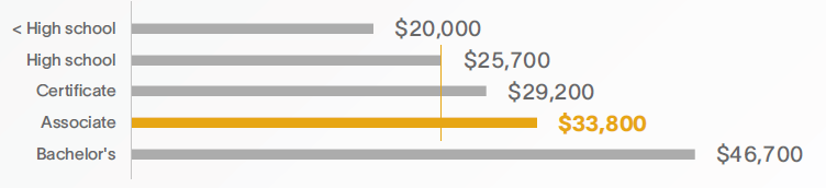 Earnings by education level. See "Accessible Description" below.