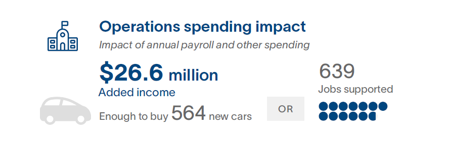 Operations spending impact. See "Accessible Description" below.