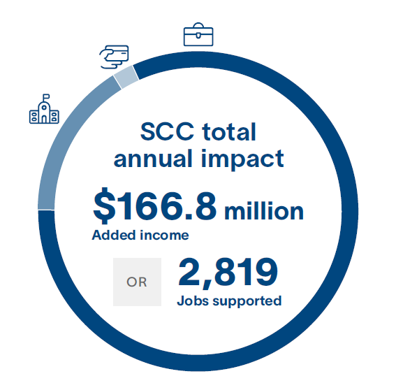 SCC total annual impact: $166.8 million added income or 2,819 jobs supported