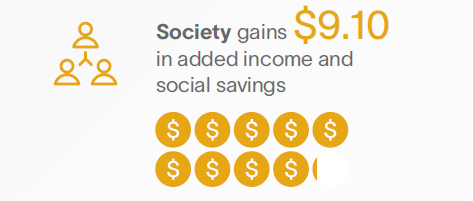 Society gains $9.10 in added income and social savings