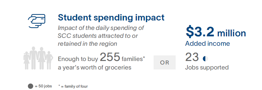 Student spending impact. See "Accessible Description" below.