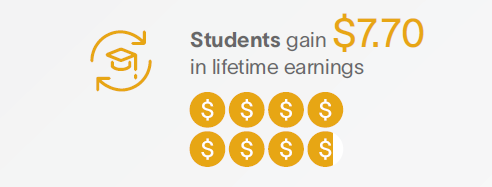 Students gain $7.70 in lifetime earnings