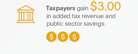 Taxpayers gain $3.00 in added tax revenue and public sector savings