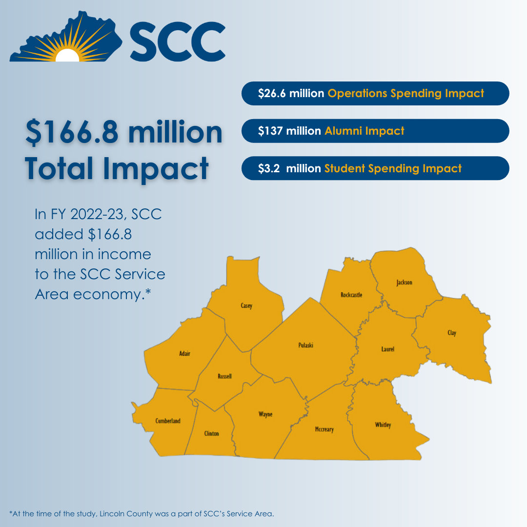 $26.6 million Operations Spending Impact; $137 million Alumni Impact; $3.2 million Student Spending Impact